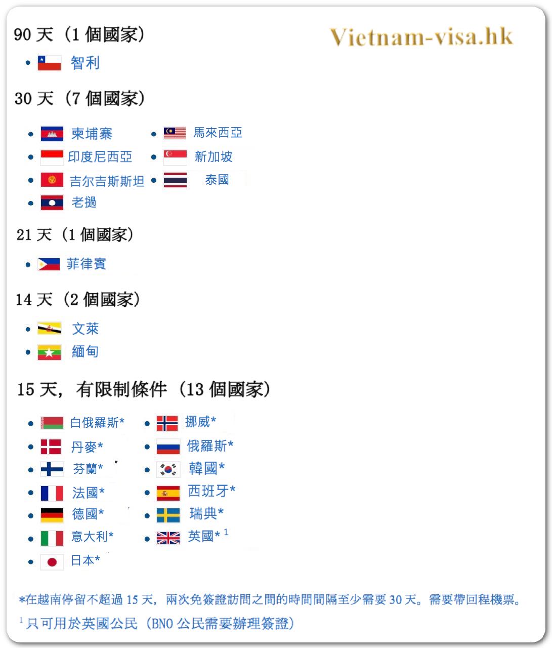 更新2025年」越南對哪些國家免簽證|