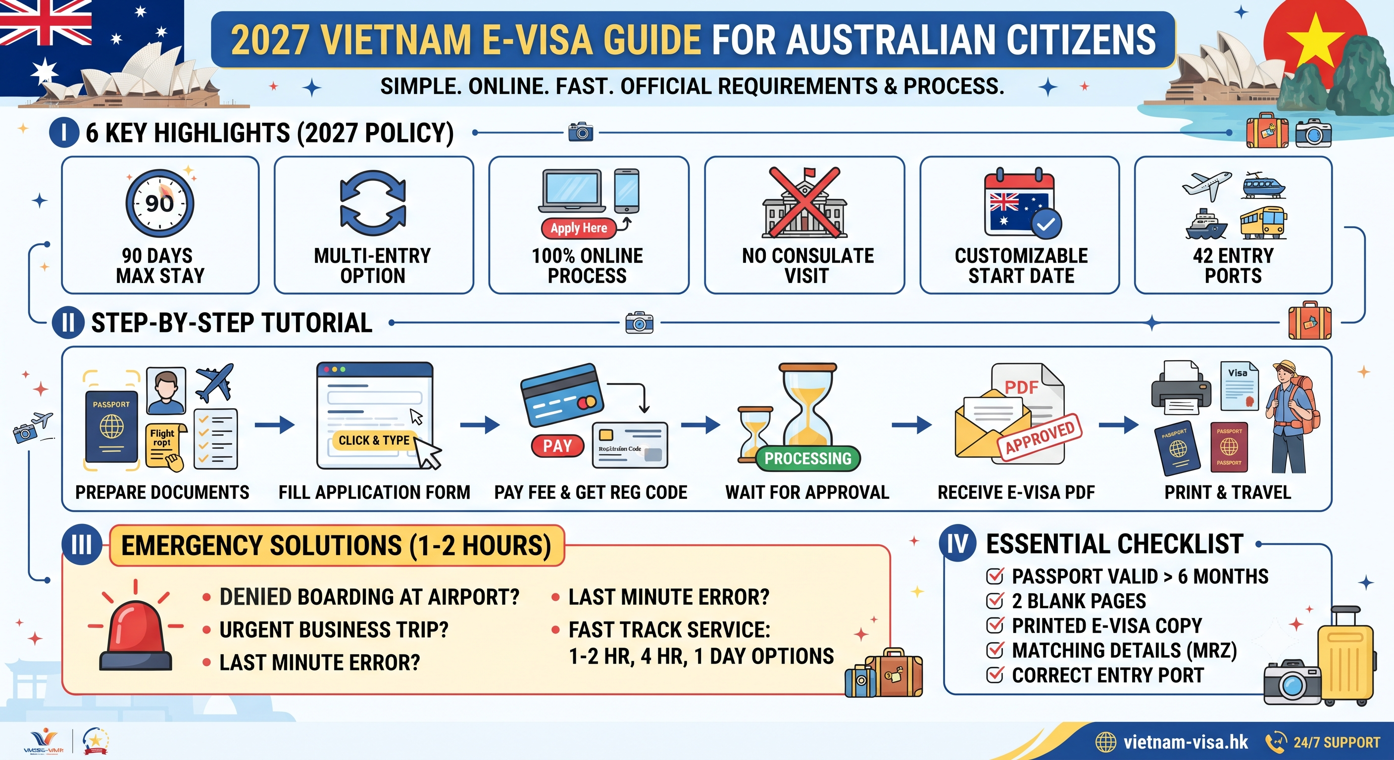 2027 Latest Vietnam E-Visa Requirements for Australian Citizens | Online Application Process, Tutorial, Processing Time, and Emergency Solutions