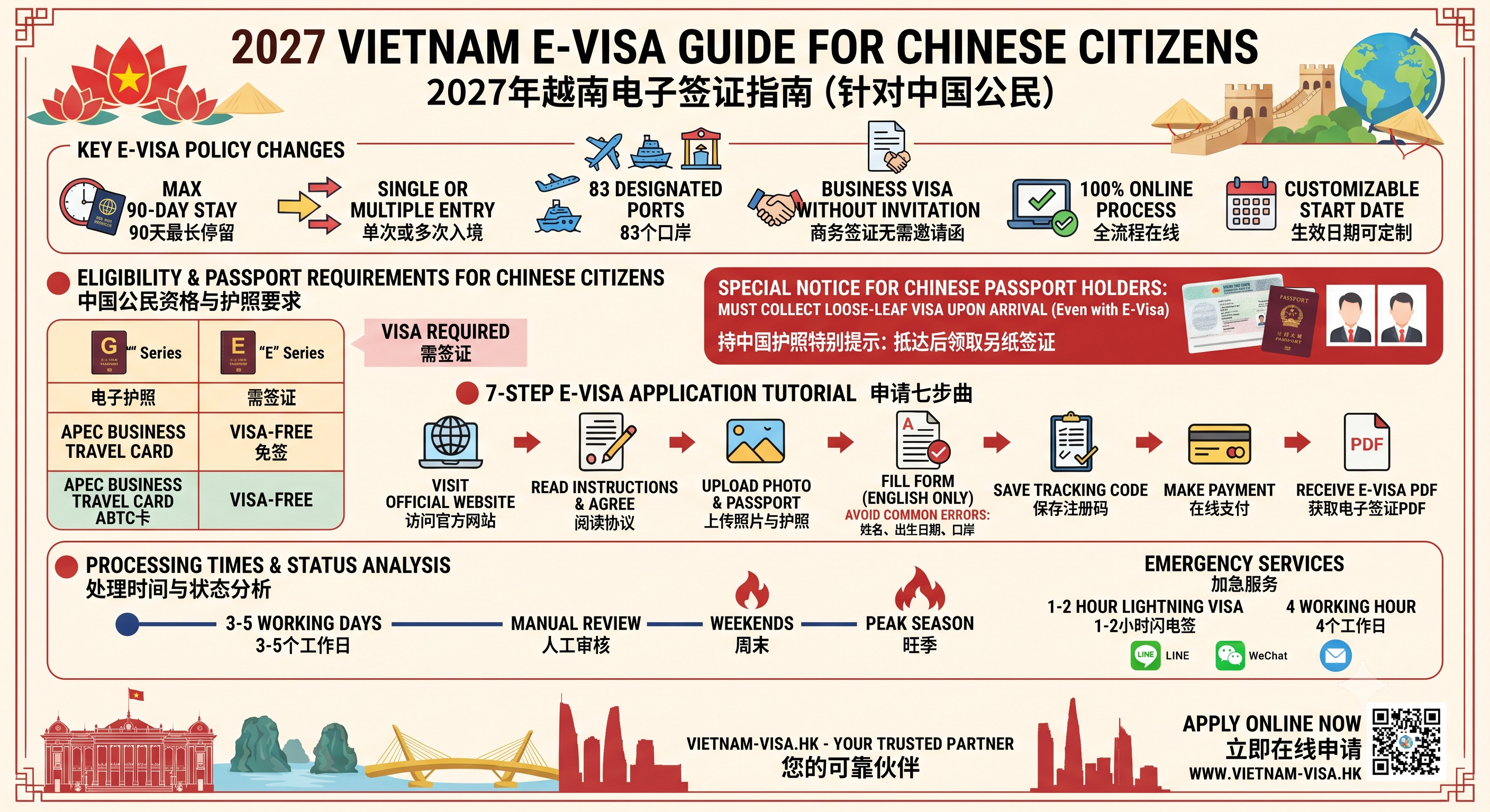 2027 Vietnam E-Visa Guide for Chinese Citizens: Latest Regulations, Application Process, Step-by-Step Tutorial, Processing Times, and Emergency Services
