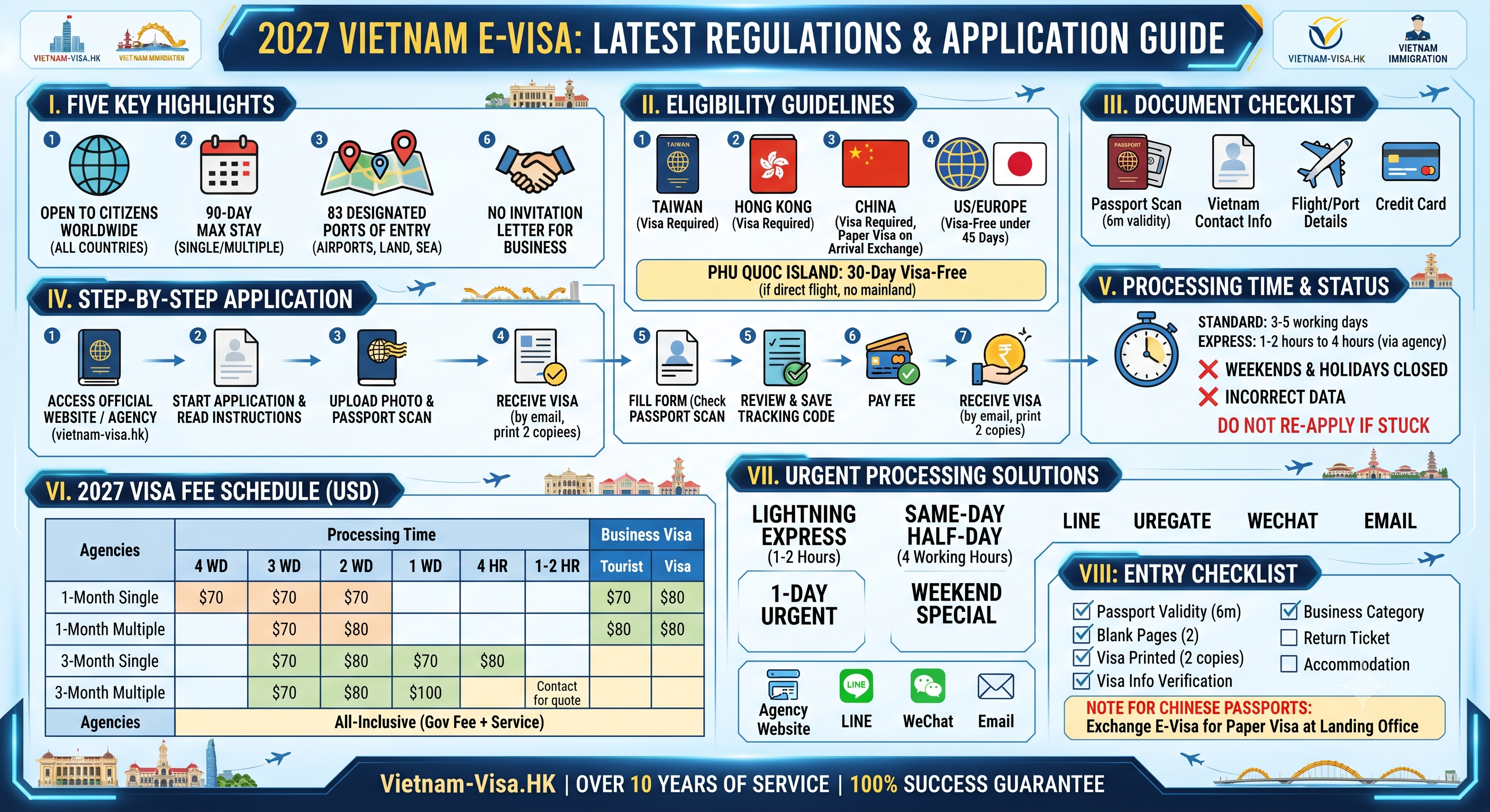 2027 Vietnam E-Visa Latest Regulations | Application Guide, Tutorial & Processing Time