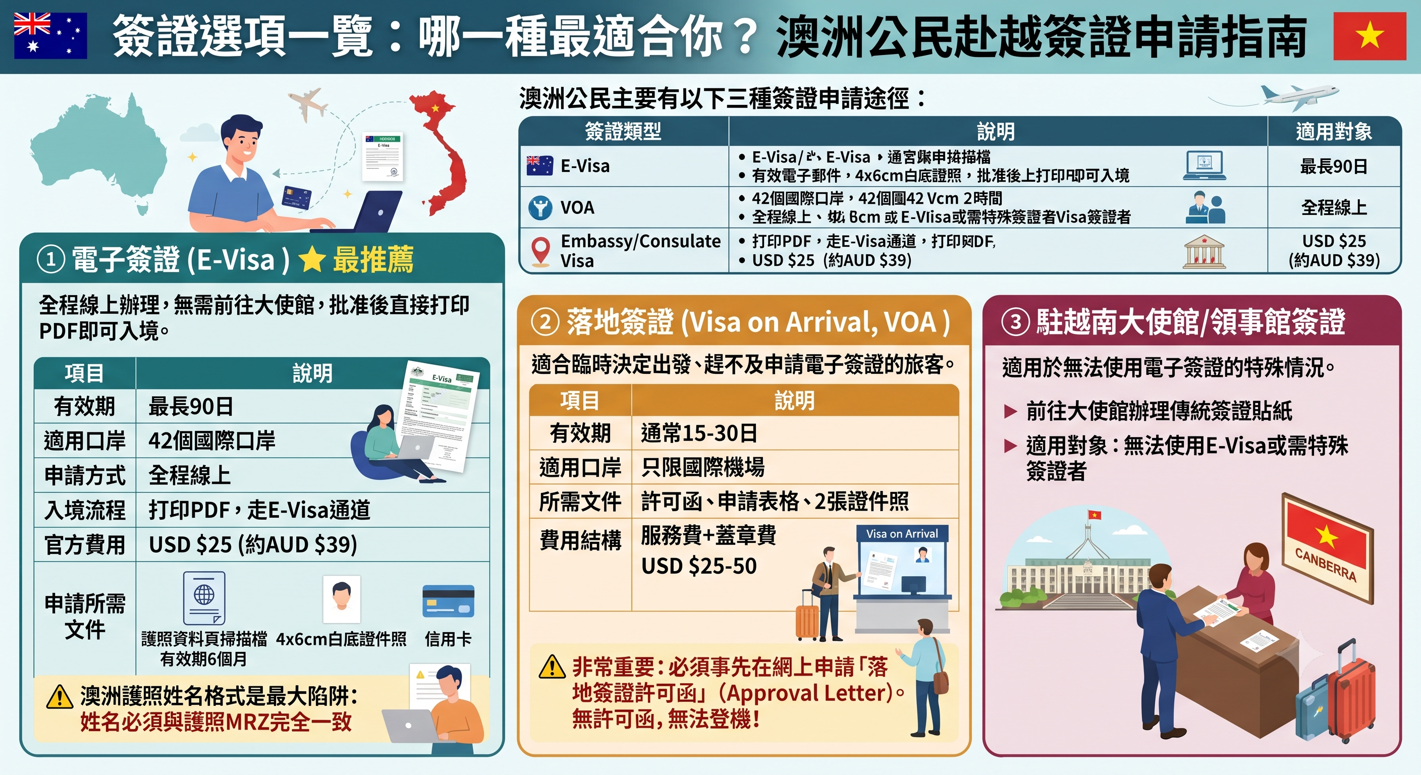 2026-2027在泰國的澳洲公民去越南旅遊攻略｜簽證緊急、入境規定、交通、注意事項一次看懂