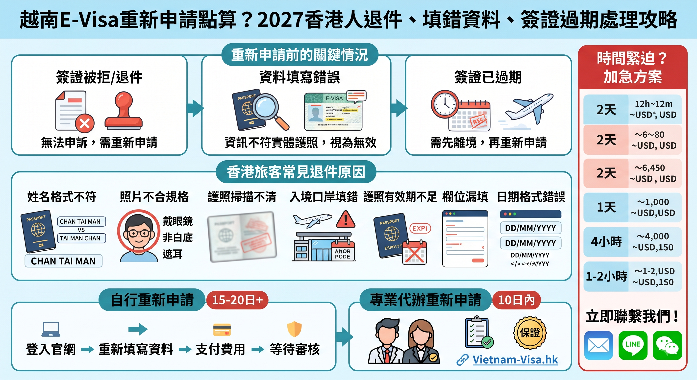 越南E-Visa重新申請點算？香港人申請越南簽證被退件、填錯資料、簽證過期處理攻略