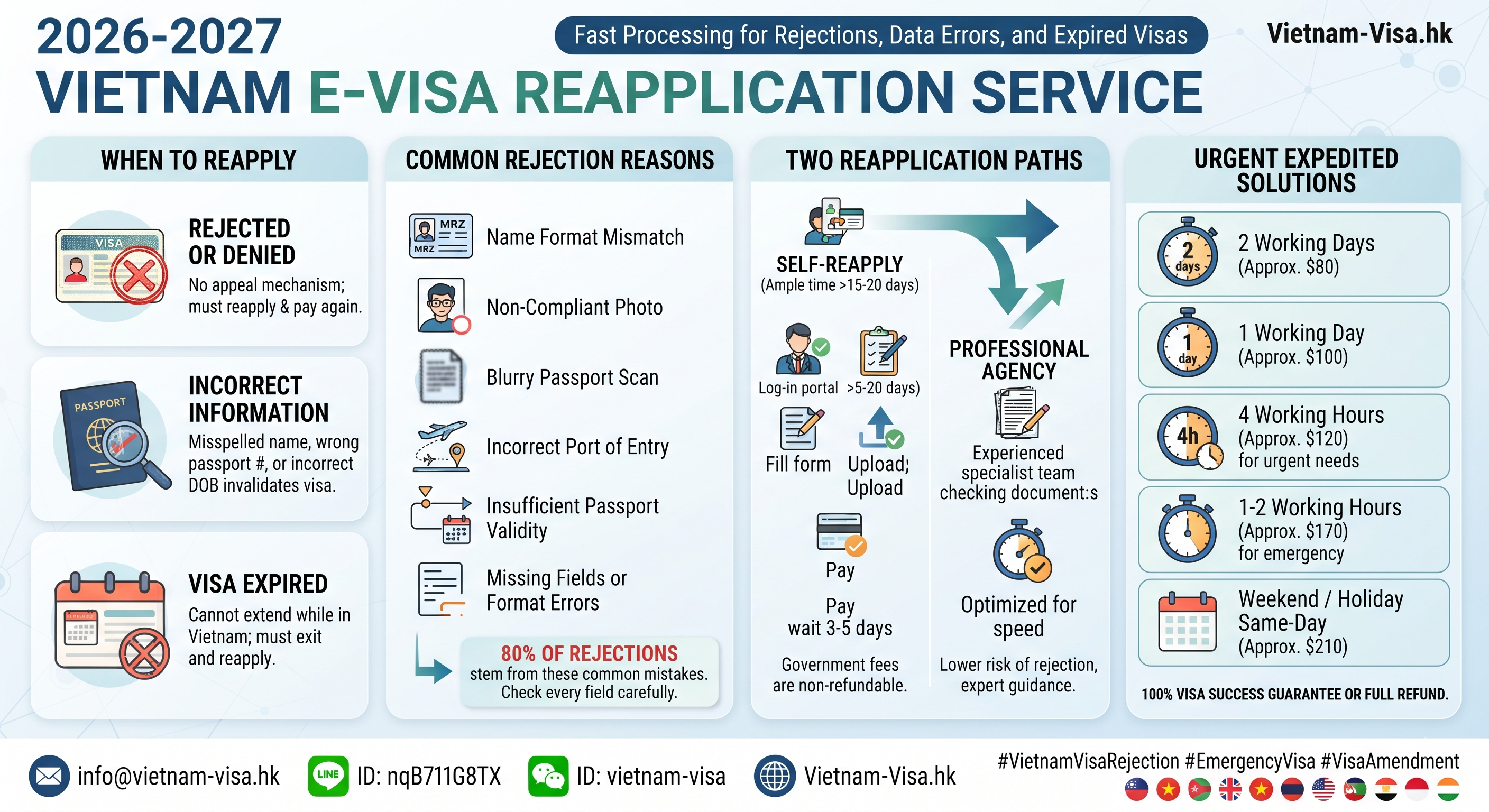 2026-2027 Vietnam E-Visa Reapplication Service | Fast Processing for Rejections, Data Errors, and Expired Visas