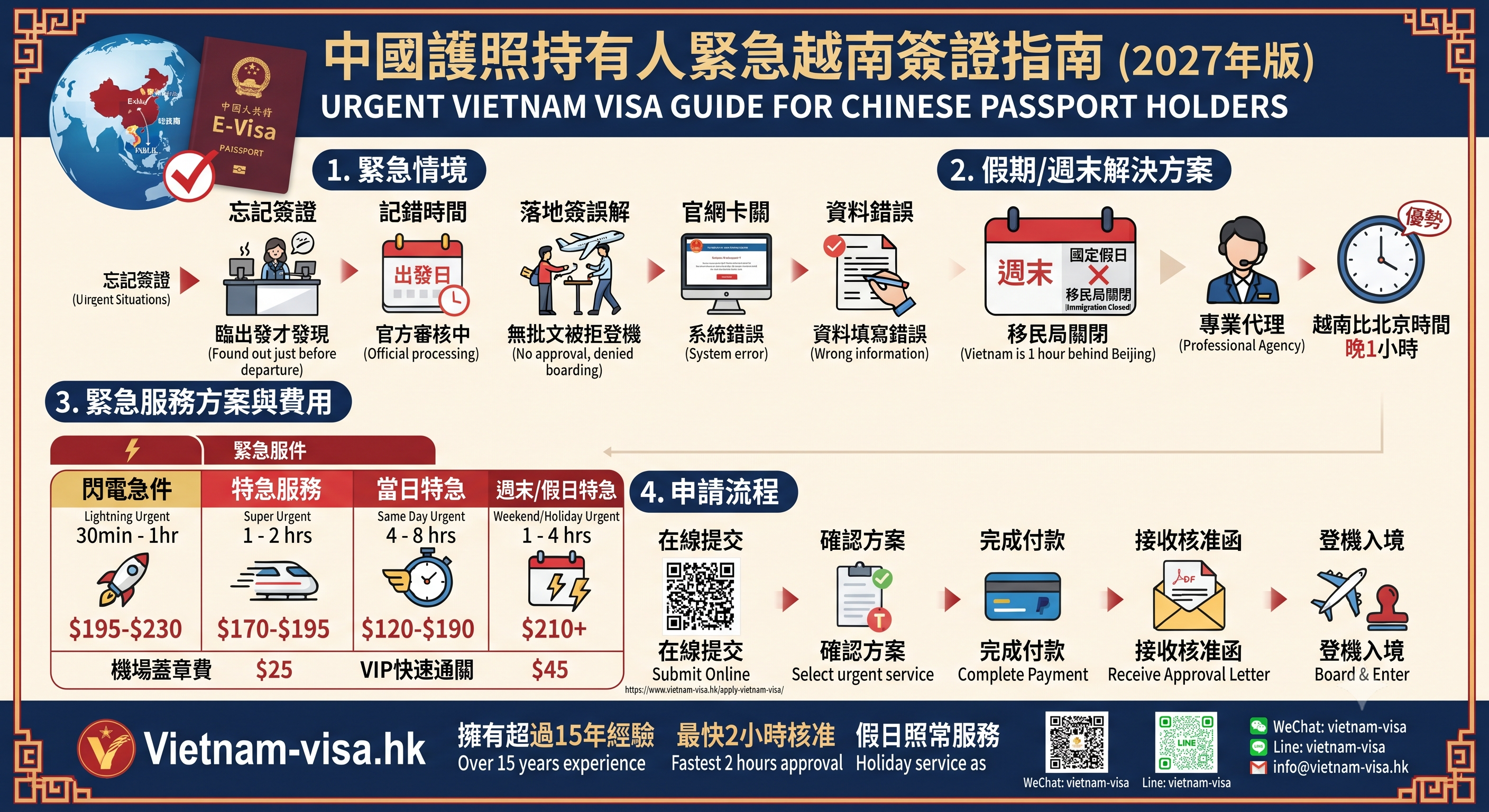 中國人如何辦越南緊急簽證？2027 E-Visa急件、假日加急最快15分鐘