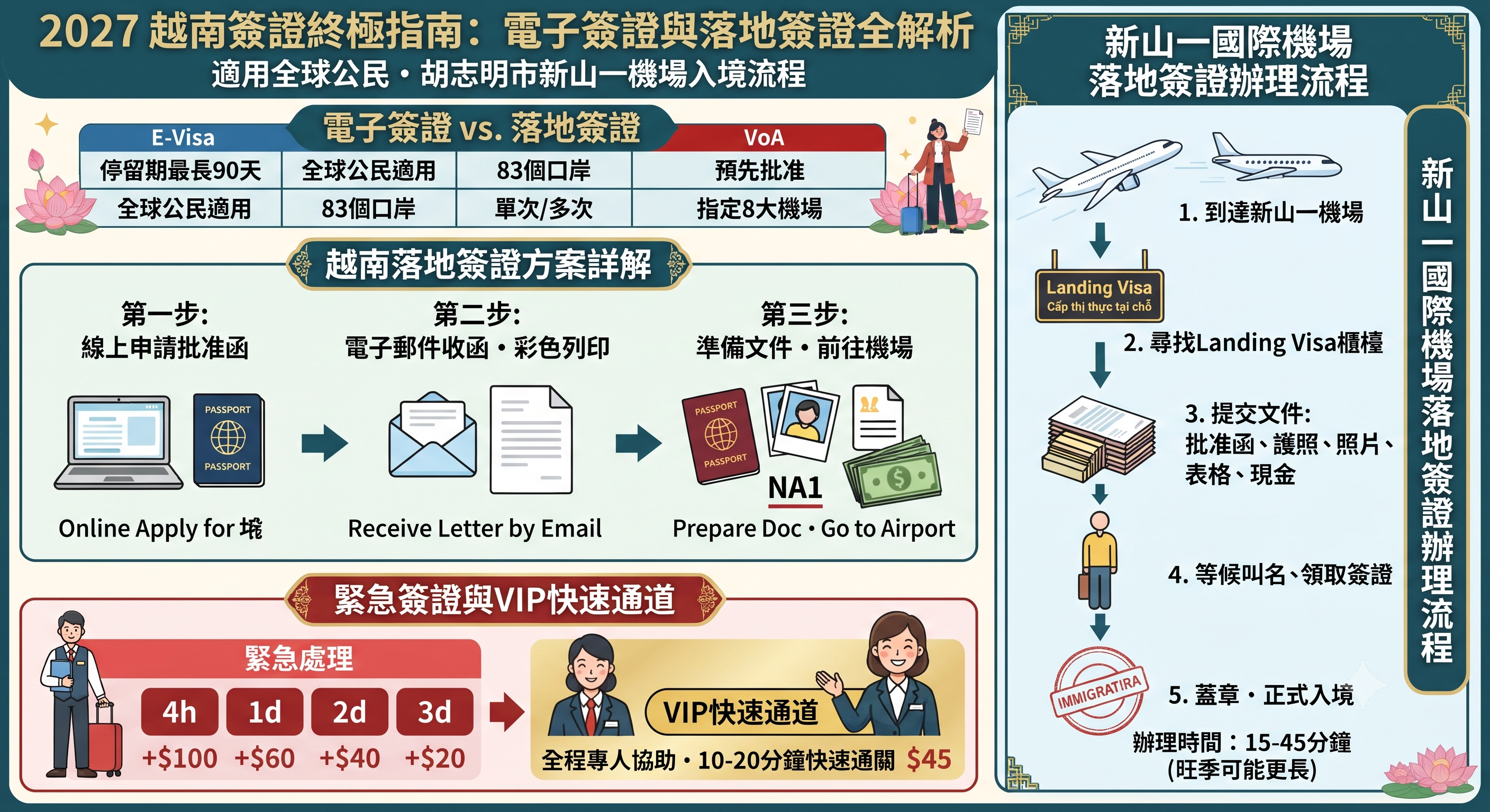 2027越南簽證落地後可以辦嗎？胡志明市機場入境、落地簽和緊急簽證方案
