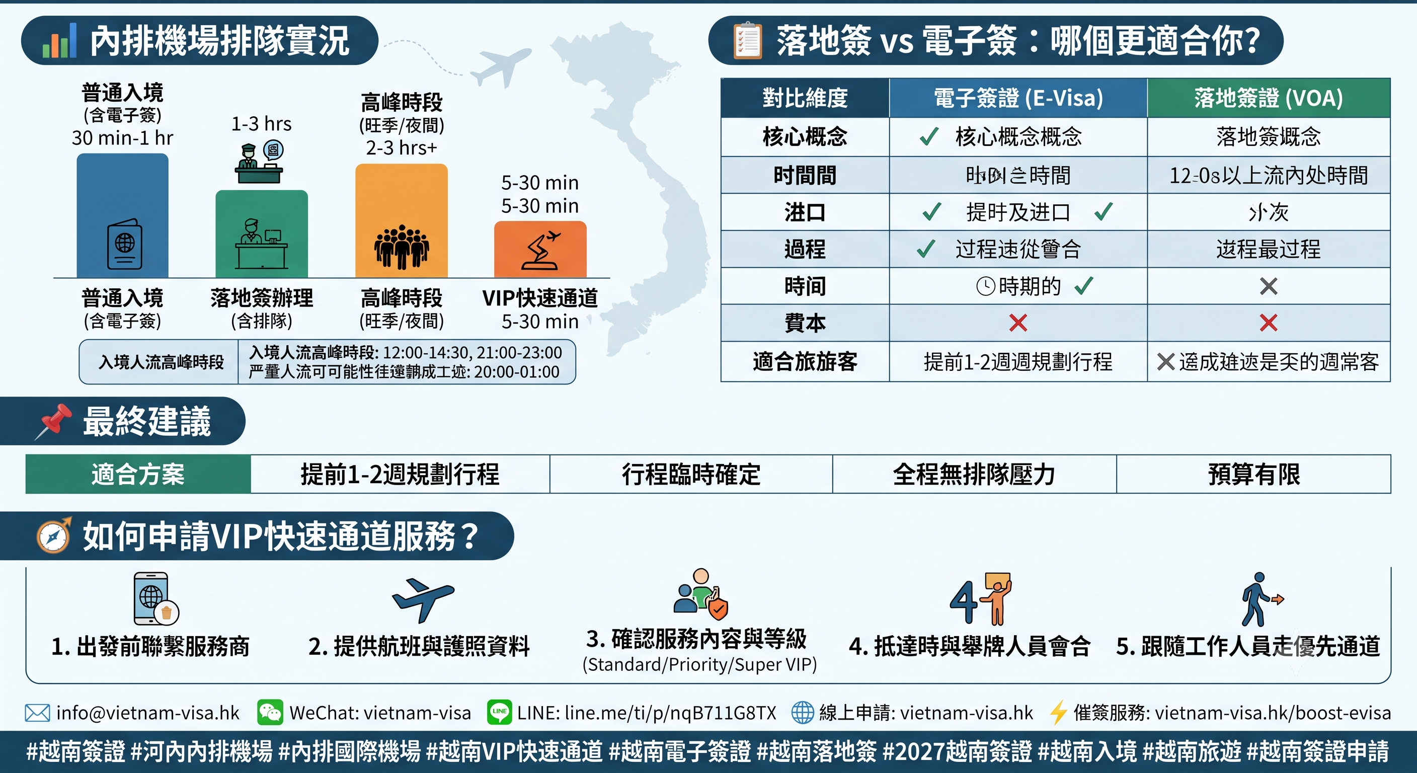 2027年 河內內排機場的出入境排隊真的有那麼誇張嗎，辦理什麼簽證比較好？如何申請VIP服務？