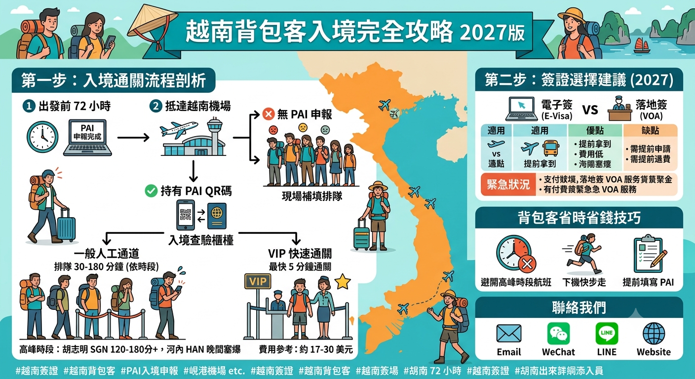背包客越南入境攻略 2027：機場排隊多久？PAI 免費申報、省錢通關與電子簽實戰