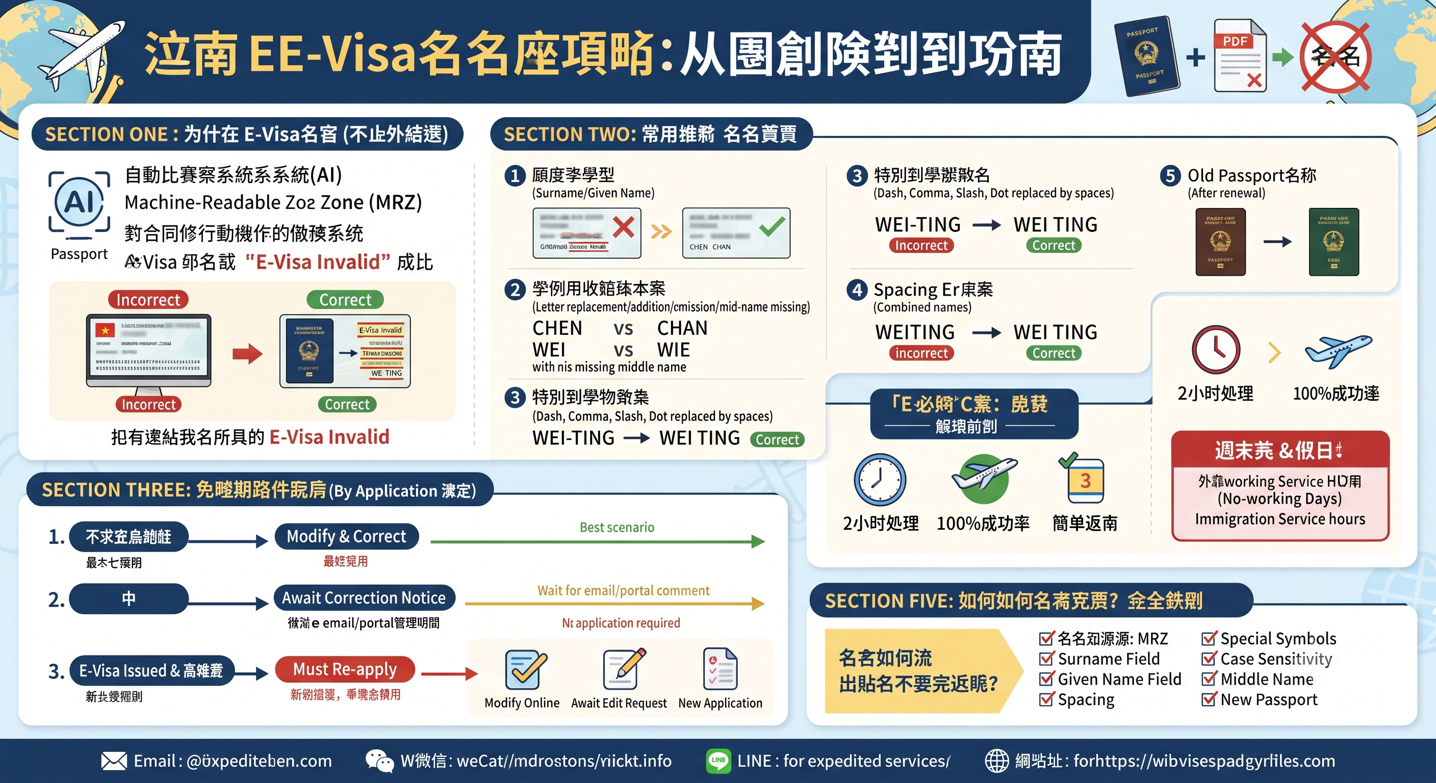 越南電子簽證姓名不對怎麼辦？E-Visa姓名與護照資料不符處理方法